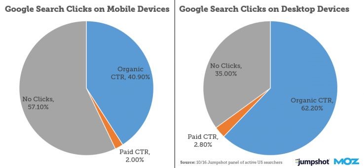 SEO: Zoeken op Mobiel versus Desktop