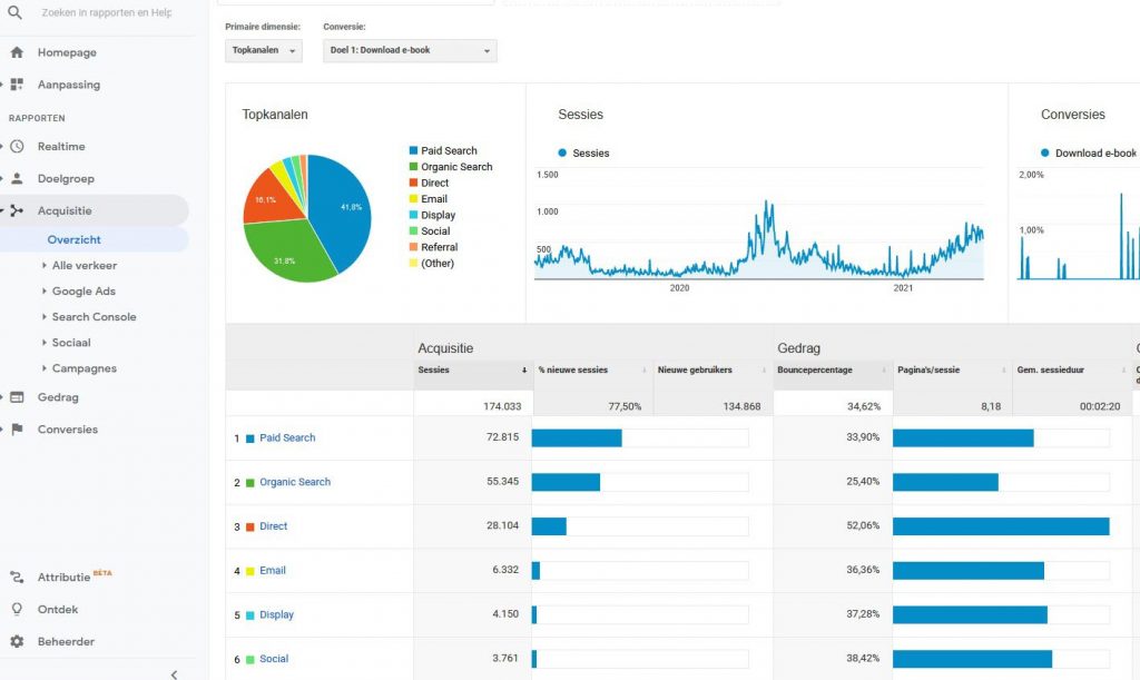 Google Analytics - website development overzicht acquisitie FIKZ marketingbureau Kortrijk