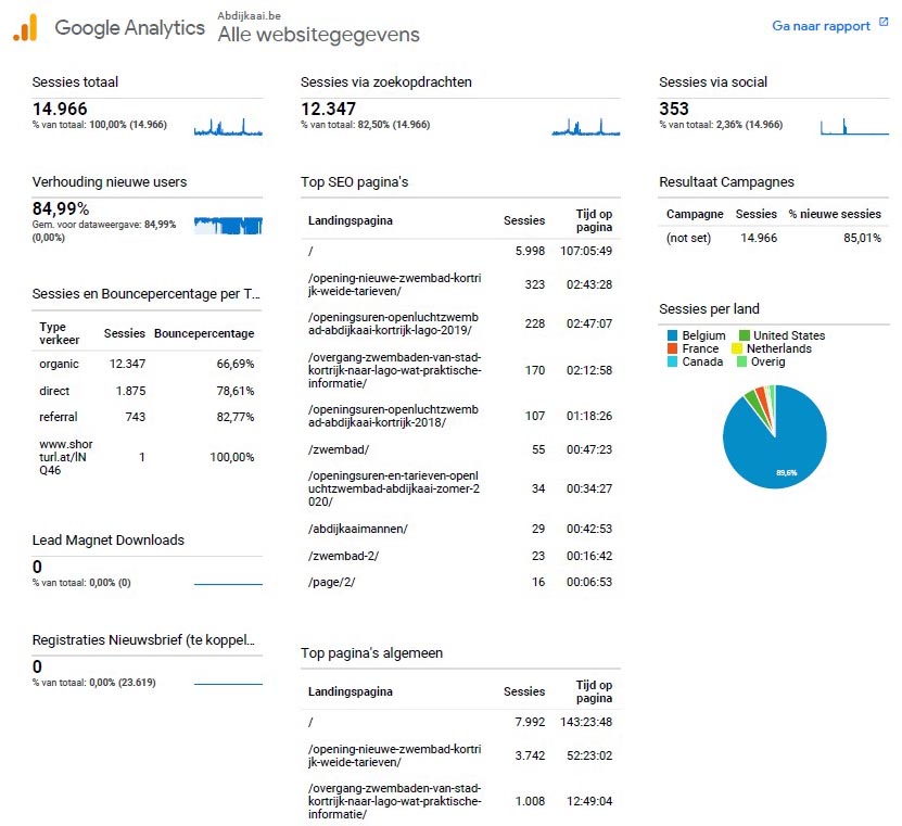 PDF van Google Analytics Dashboards overzicht